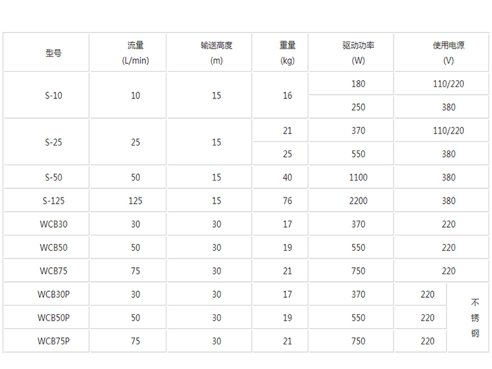 WCB手提<a href='/cpml.html'>齒輪泵</a>